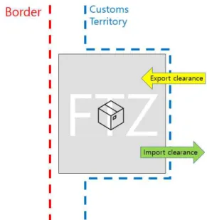 Fig. 1 Free Trade Zone Concept Map Source: Authors 자유무역지역의 목적은「자유무역지역의 지정 및 운영에 관 한 법률」제1조에서 규정하고 있는데 다음의 4가지 목적으로 구분할 수 있다