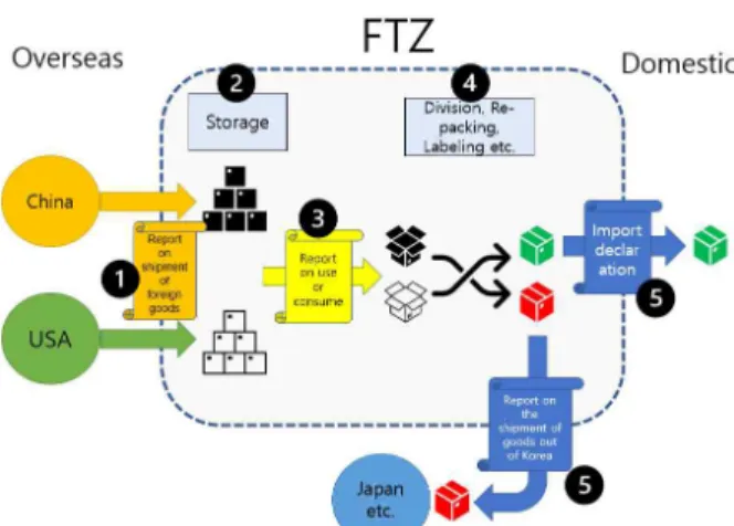 Fig. 2 After processing imported goods domestic and overseas export model