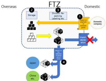 Fig. 5 Non-resident inventory management model Source: Authors