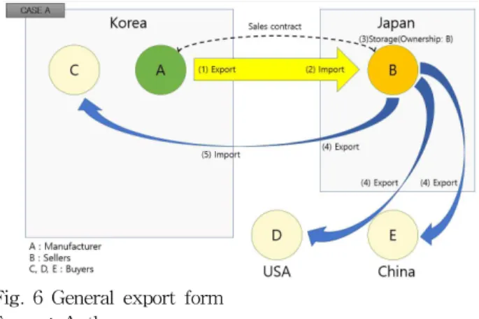 Fig. 6 General export form Source: Authors ① 한국의 A사는 제조한 제품에 대하여 수출통관을 거쳐 일 본의 B사로 수출한다