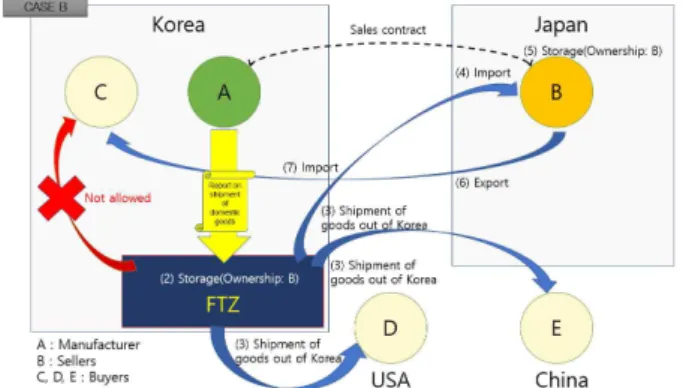 Fig. 7 Current non-resident inventory management Source: Authors ① 한국의 A사는 판매한 제품을 수출하는 대신 일본의 B사 가 지정한 자유무역지역 입주업체에 인도하는 내용의 매 매계약을 체결한다