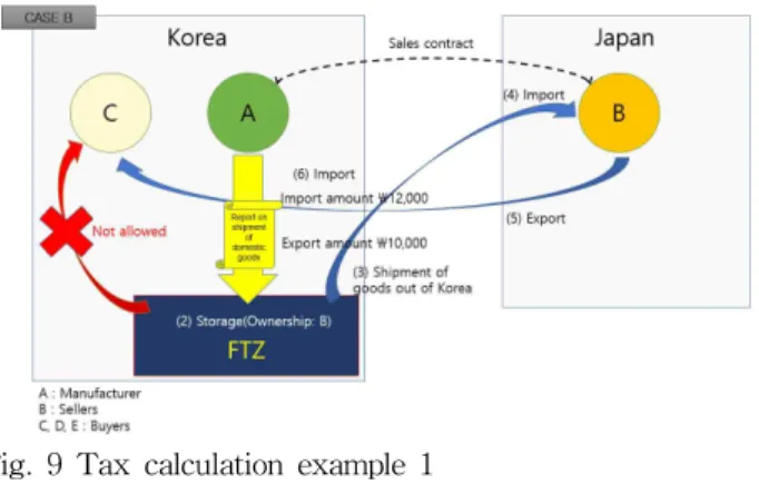 Fig. 9 Tax calculation example 1 Source: Authors A사는 자유무역지역에 제품을 반입한 후 제조에 사용한 수 입원재료에 대한 관세를 환급받을 수 있고, 부가가치세 영세율 을 적용받으므로 부가가치세가 발생하지 아니한다