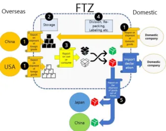 Fig. 11 Integrated inventory management procedure Source: Authors 6. 결 론 외화획득 및 수출의 장려에 중점을 둔 현재 자유무역지역 제도 하에서는 내국물품에 대한 관세영역 재반출이 원칙적으로 금지된다