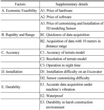 Table 1. Factors Influencing 3D Modeling