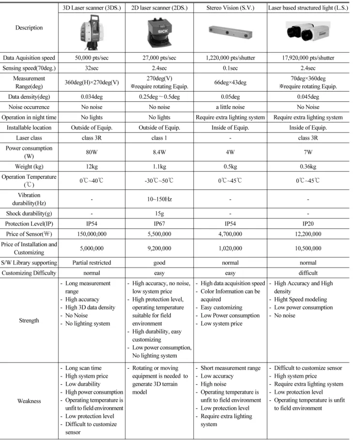 Table 2. Performance Comparison of 3D Modeling Sensors