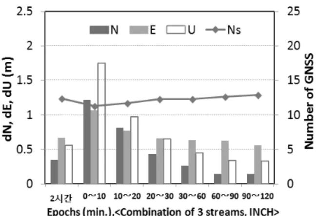 Fig. 7. Time Series of Position Differences of the Real-Time PPP  Solution with CLK9B, and Number of Satellites at INCH
