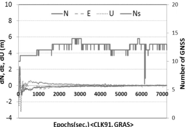 Fig. 15. Time Series of Position Differences of the Real-Time PPP  Solution with CLK91, and Number of Satellites at GRAS