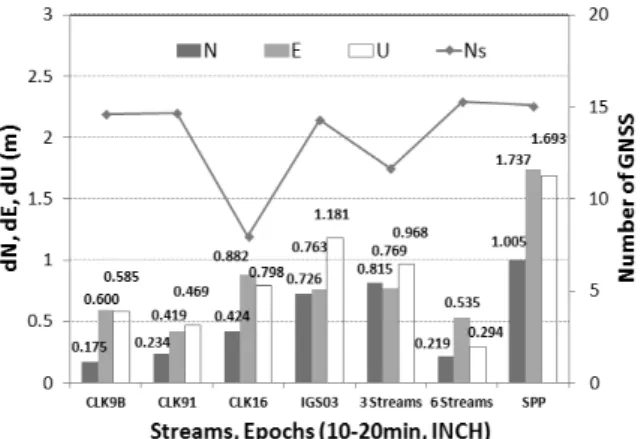 Fig. 20. Comparison of the Average Position Differences Derived  From Various Corrections Streams for 10min