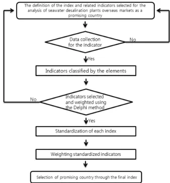 Fig. 1. Procedure of This Study1. ᕽುᔑᨦ᮹Łࠥ⪵᪡ᯙǍ᮹⡎ၽᱢ᷾aಽݡࢱࡽ⪹Ğ᪅ᩝᮝಽྜྷᙹ᫵۵ɪĊ⯩᷾a⧕᪵݅