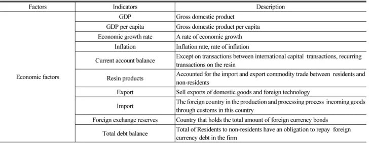 Table 1. Description of Indicators (continued)