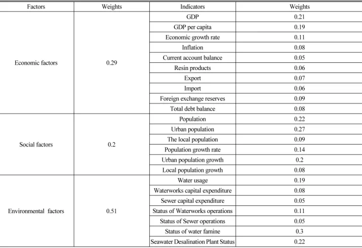 Table 2. Weights of Indicators