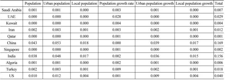 Table 4. Weighted Data for Social Indicators