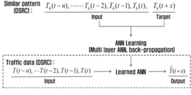 Fig. 4. Process of Travel Time Prediction 