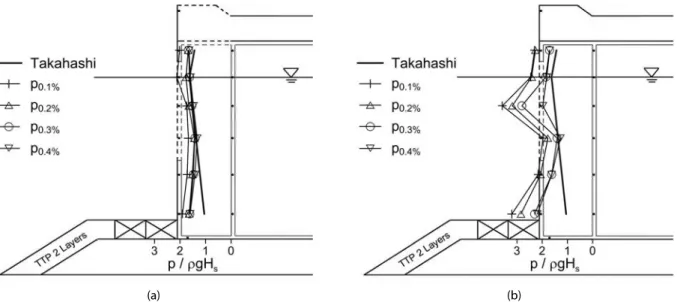 Fig. 12. Distribution of p 0.1% ~ p 0.4%  on the Second Wall of the Perforated Caisson (a) Without and (b) With the Wave Chamber Slab (When  ©