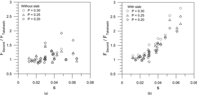 Fig. 14. Normalized Integrated Wave Force Acting on the Second Wall of Perforated Caisson (a) Without and (b) With the Wave Chamber Slab