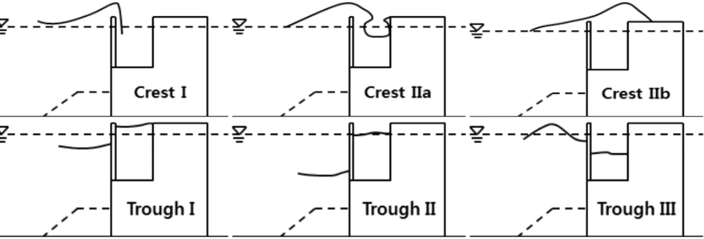Fig. 1. Six Different Wave Phases on the Perforated Caisson Defined by Takahashi and Shimosako (1994)