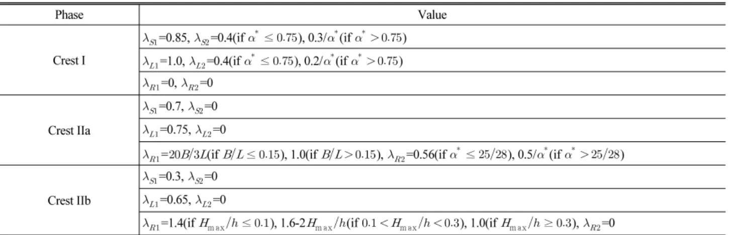 Table 1. Modification Factors for Horizontal Wave Forces on Perforated Caisson