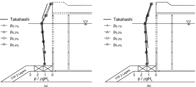Fig. 5. Distribution of p 0.1% ~ p 0.4%  on the First Wall of the Perforated Caisson (a) Without and (b) With the Wave Chamber Slab (When  ©  =  0.25,  ­ Ƒ  = 2.44 s, and  ¡ Ƒ  = 11.8 cm)