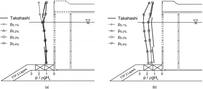 Fig. 7. Distribution of p 0.1% ~ p 0.4%  on the First Wall of the Perforated Caisson (a) Without and (b) With the Wave Chamber Slab (When  ©  =  0.25,  ­ Ƒ  = 2.44 s, and  ¡ Ƒ  = 23.1 cm)