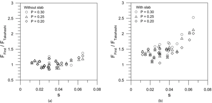 Fig. 9. Normalized Integrated Wave Force Acting on the First Wall of Perforated Caisson (a) Without and (b) With the Wave Chamber Slab