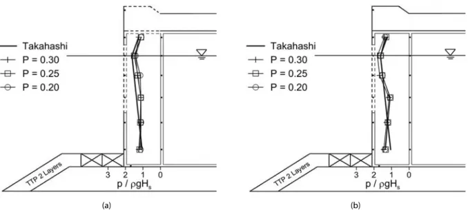 Fig. 11. Comparison of  ćƎ ×íÑÜ  on the Second Wall of the Perforated Caisson (a) Without and (b) With the Wave Chamber Slab for Different  Front Wall Porosity ( ­ Ƒ  = 2.44 s, and  ¡ Ƒ  = 11.8 cm)