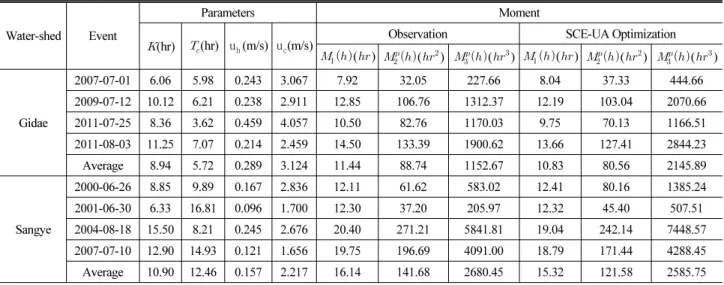 Table 3. Estimation of Clark Method Parameters, Dynamic Parameter and Moment by Observed Event and Estimated SCE-UA Optimization