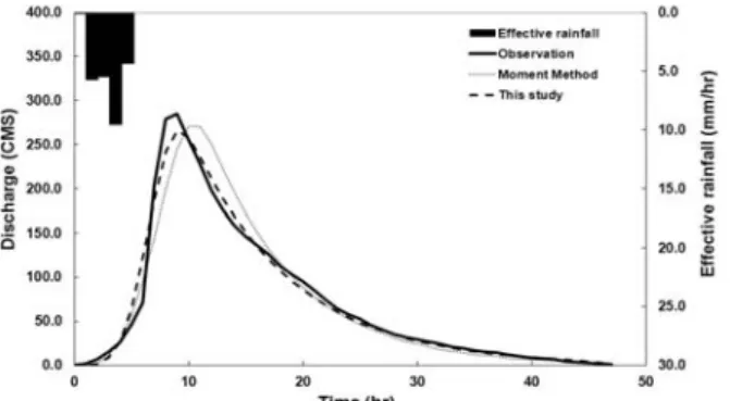 Fig. 9. Comparison of Observed and Simulated Runoff Hydrographs  in the Sangye Watershed(2000.06.26)