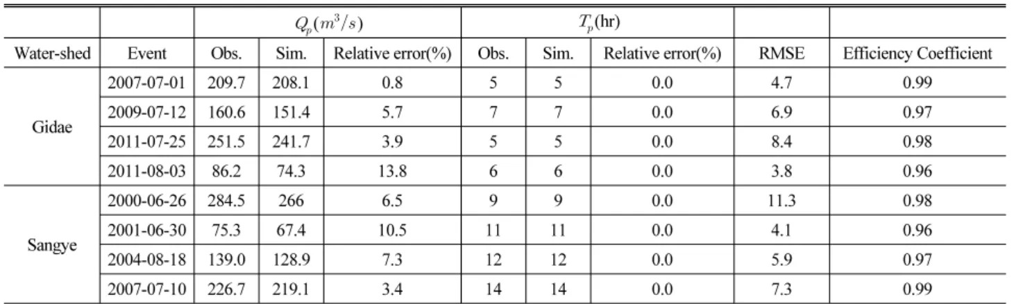Fig. 10. Comparison of Observed and Verified Runoff Hydrographs  in the Sangye Watershed(2008.07.23)