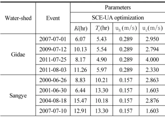 Fig. 13. Behavioral Analysis of Skewness for Sangye Watershed