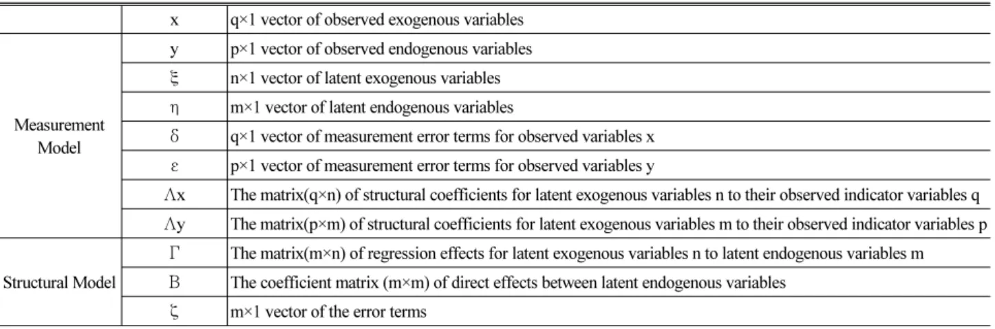 Fig. 1. Structural Equation Modelḡᩎᱢ ⬉ŝ, ĥᱩᱢ ⬉ŝ, ᵝᵲ/ᵝั, ʑᔢᔢ┽, ࠥಽ ⢽໕ᔢ┽