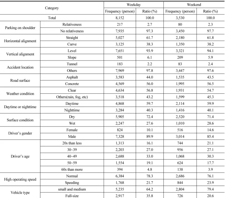 Table 2. Descriptive Statistics of Accident Records