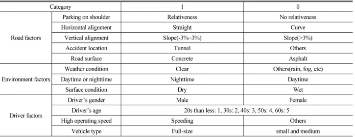 Table 3. Definition of Model Variables