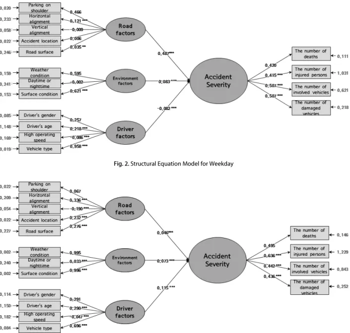 Fig. 2. Structural Equation Model for Weekday 