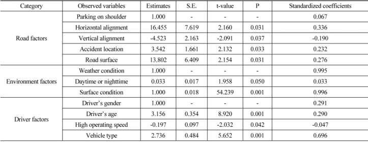 Table 7. Estimates of 쩊 x  for Weekend Model