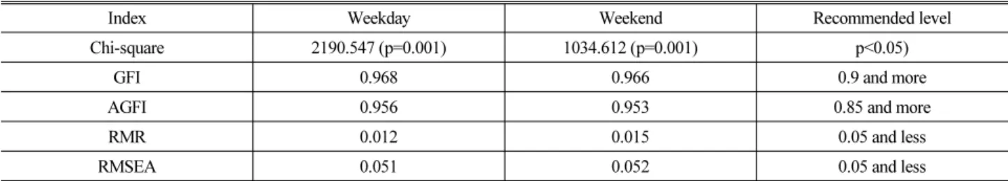 Table 8. Goodness of Fit Statistics