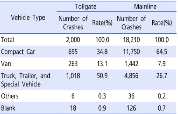 Table 5.  Number of crashes for each vehicle type