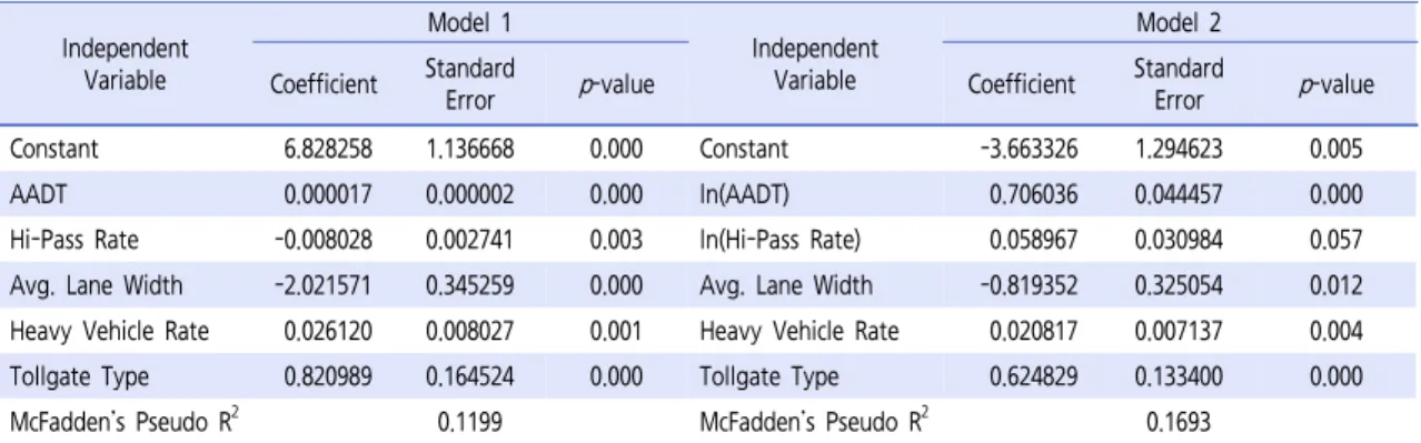 Table 10.  Model estimation results