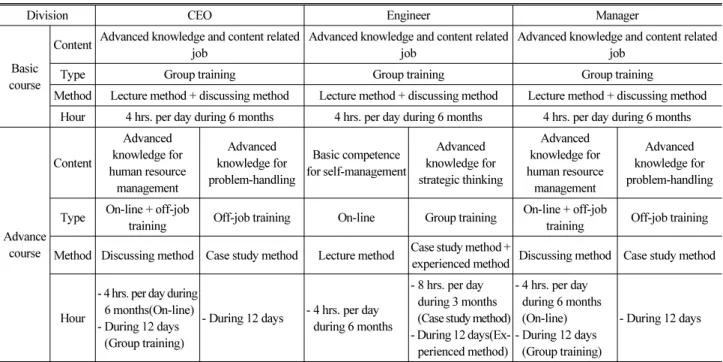 Table 11. Improvements for Employees' Self-Develpment Program