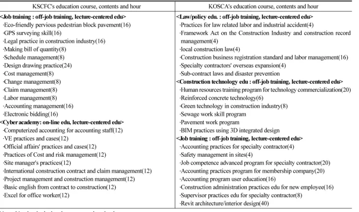 Table 1. Education Programs for Self-Development of Specialty Contractors' Employee