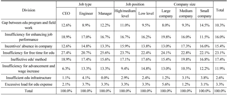 Table 5. Obstruction Factors for Completing Course