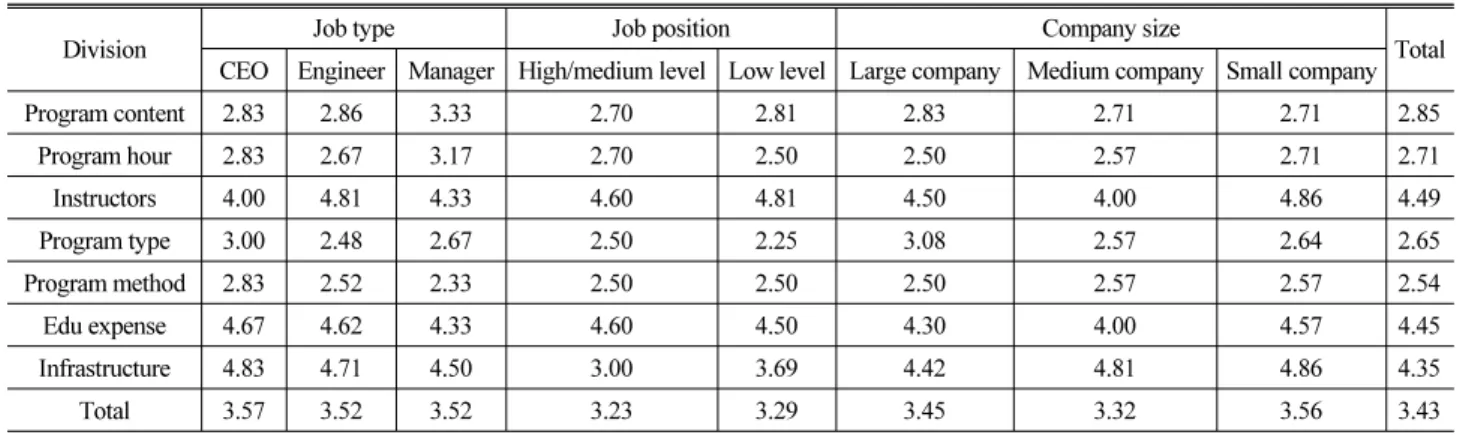 Table 6. Employees' Satisfaction for Self-Develpment Edu Program