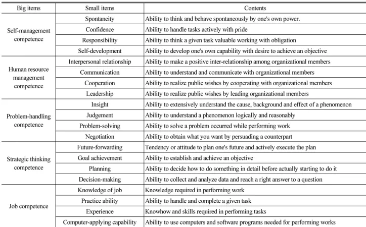 Table 7. Employees' Job Competence Types in Specialty Contractors