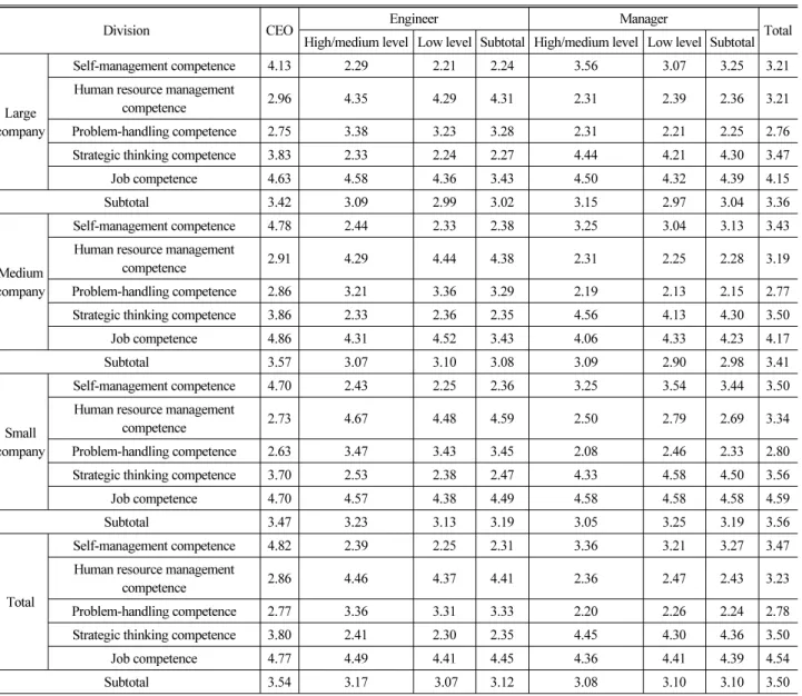 Table 8. Employees' Levels by Job Type and Competence Type