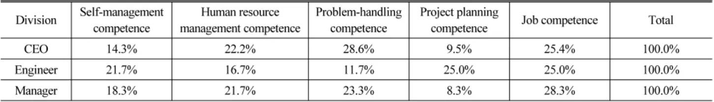 Table 9. Employees' Favor Contents by Job Types Division Self-management  competence Human resource  management competence Problem-handling competence Project planning 