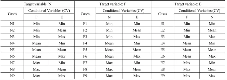 Table 3. Conditions of Model Variables in Application of the FOA Method