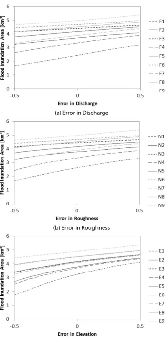 Fig. 4. Simulated Flood Inundation Area by Errors Involved in 