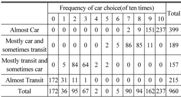 Table 3. Classification Criteria of Mode-Choice Class Qualitative  criteria Quantitative criteria (Car use) Sample (persons)