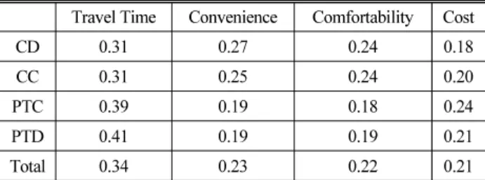 Fig. 4. Job Ratio by Mode-Choice Group