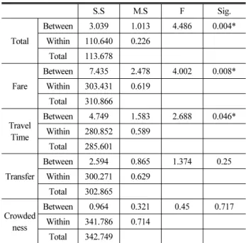 Table 6. Summary Statistics for ANOVA
