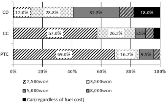 Fig. 5. Behavior Change for Road Space Rationing Fig. 6. Behavior Change for Fuel Cost Increase